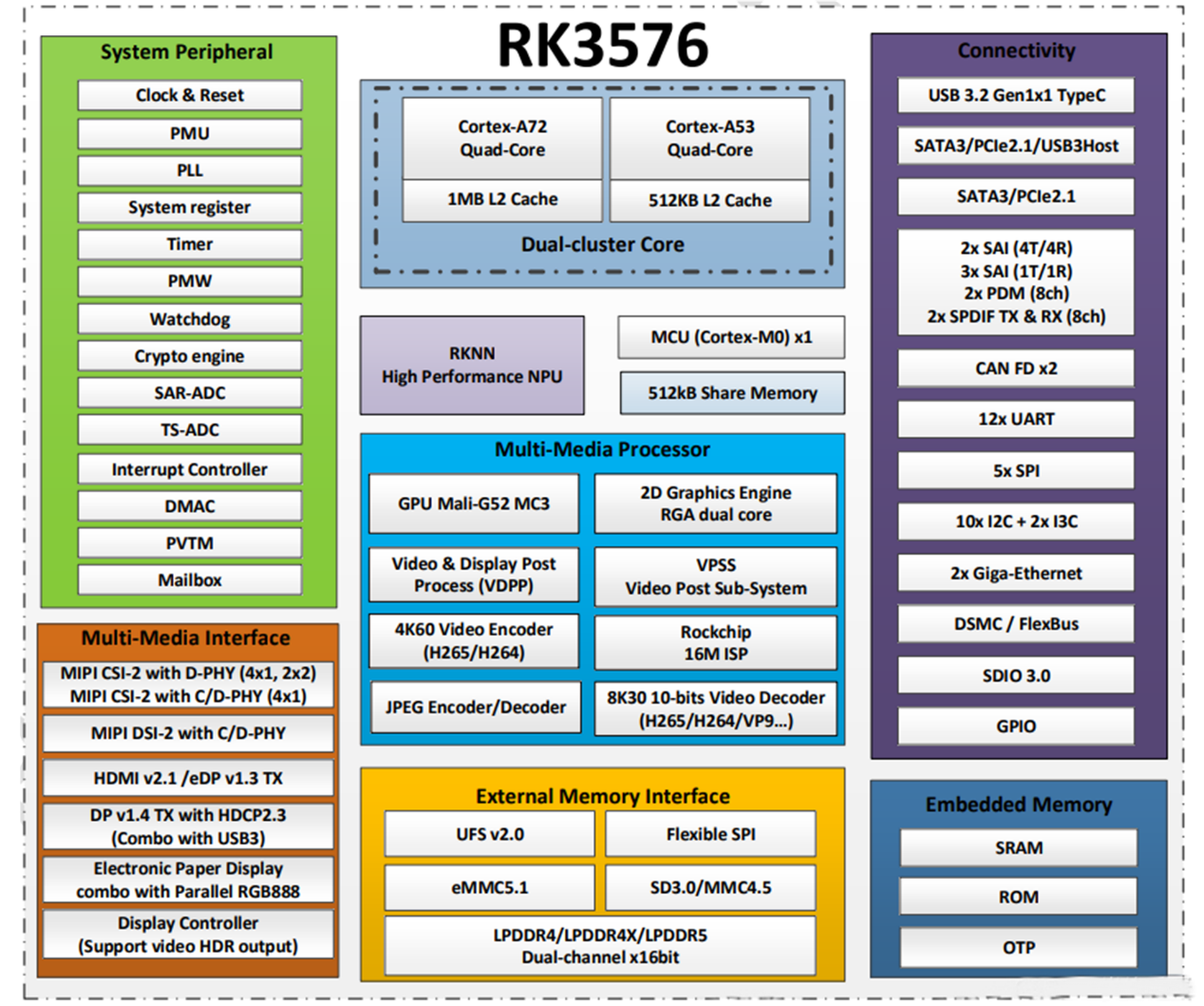 Mikä on RK3576 -siru?